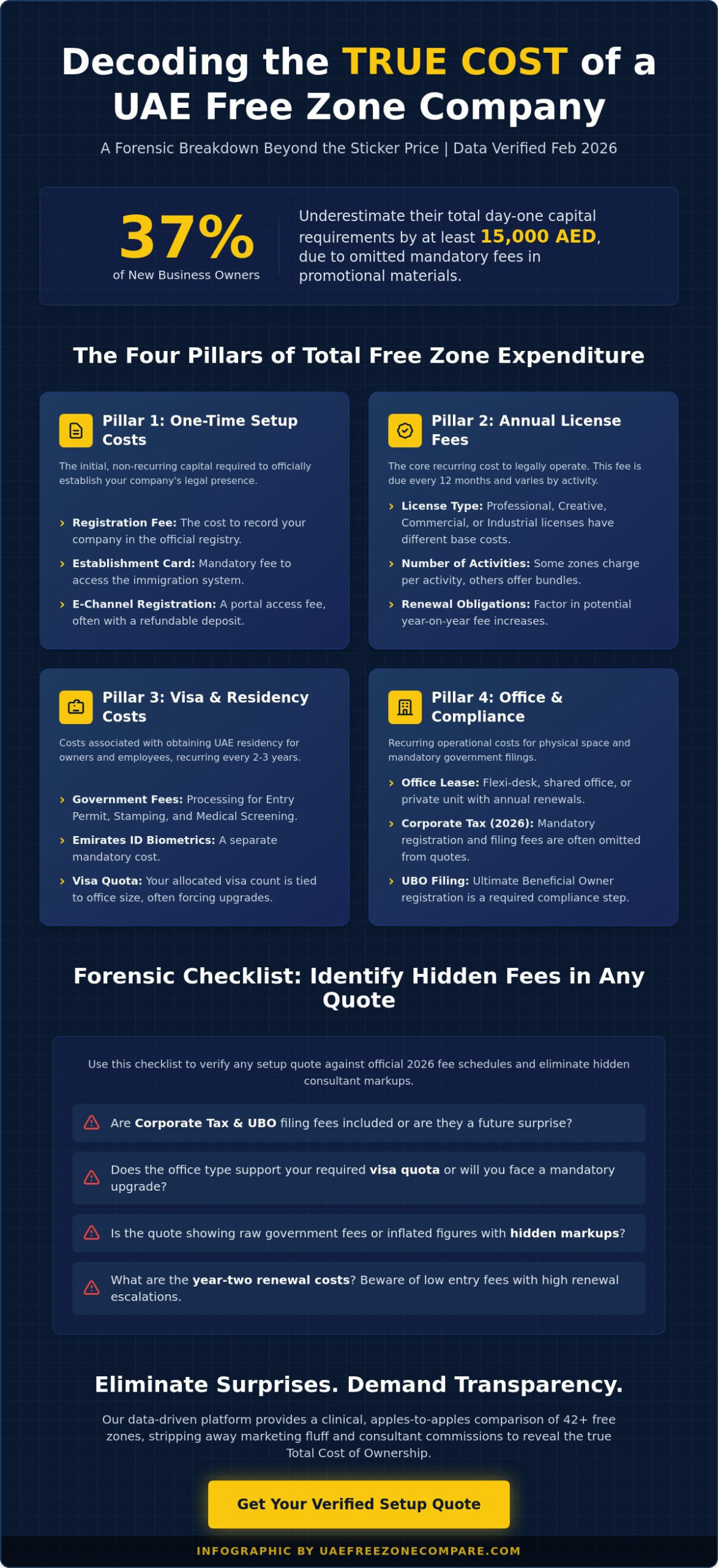 The Auditor’s Guide to UAE Free Zone Company Setup Costs (2026)